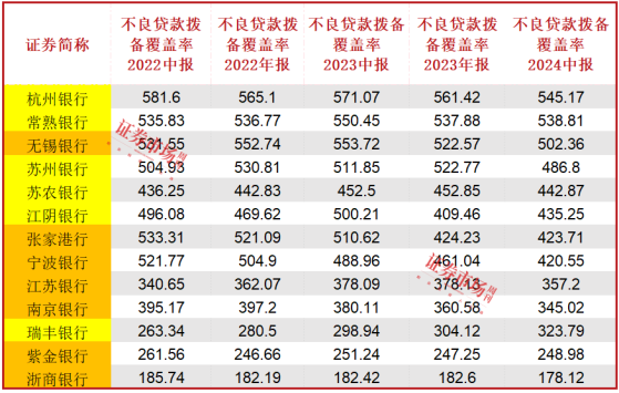 江浙区域银行，靠什么领涨A股银行净利润增长？