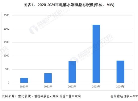 2024年中国电解水制氢行业招投标情况分析 招标规模快速增长【组图】