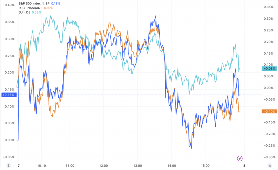 美股收盘：三大指数涨跌不一 热门中概股普跌 特斯拉跌近4%