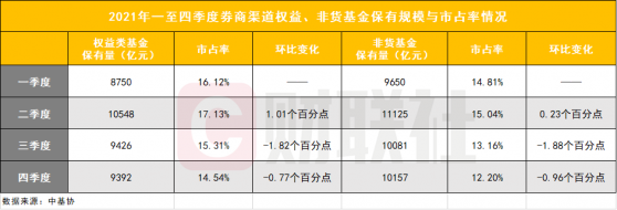 券商最新公募保有四个“不乐观”，连续两季度规模下滑是何因？52家曾上百强榜，3家“元老”无奈出局