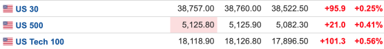 美股三大期指集体上扬 诺和诺德盘前涨超6% | 今夜看点