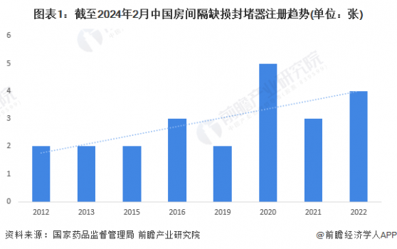 2024年中国心脏封堵器细分市场分析 可降解房间隔缺损封堵器加速研发上市
