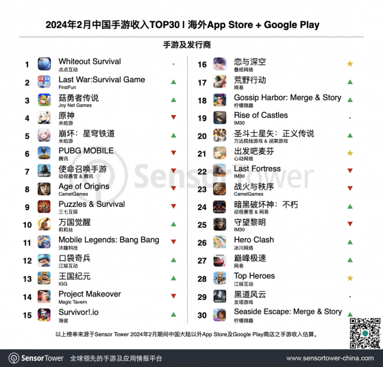 2月中国手游海外市场收入及下载量排行榜出炉 《Whiteout Survival》蝉联收入冠军