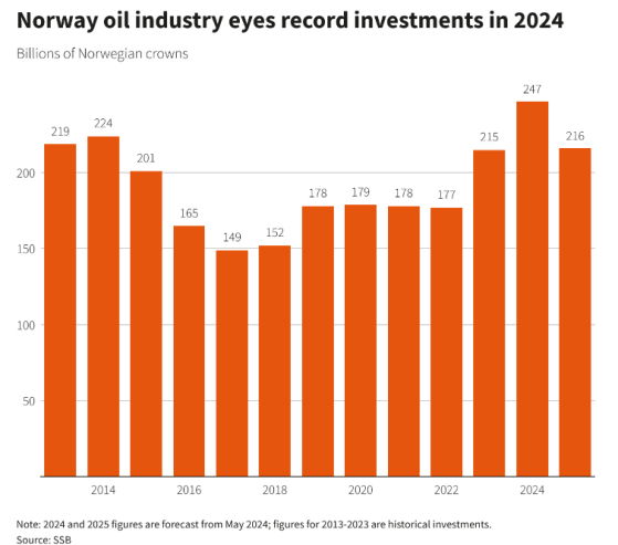 挪威2024年﻿油气投资预期上调 朝着历史新高奔去