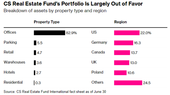 面对商业地产困境 瑞银(UBS.US)将缩减房地产基金规模