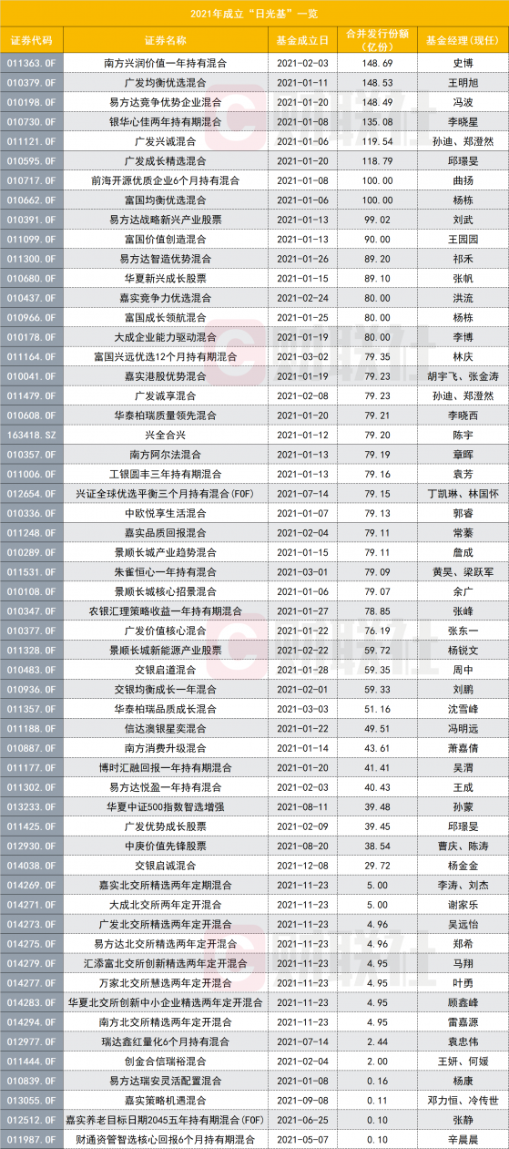 年内56只“日光基”表现如何？净值最多跌超18%，多只跌穿1元发行价，份额普遍缩水，基民是去是留