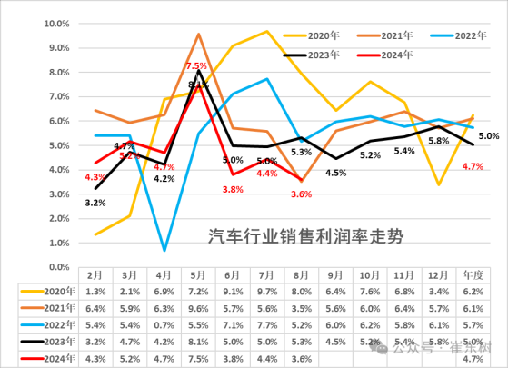 崔东树：1-8月汽车行业收入64140亿元同比增3% 行业利润率为4.7%