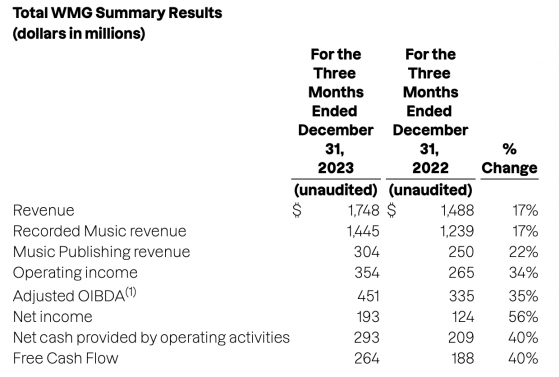 华纳音乐(WMG.US)Q1营收同比增长17%超预期 计划裁员10%