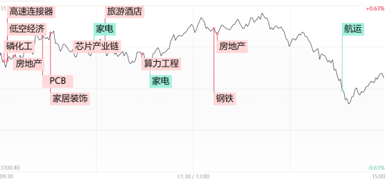 【每日收评】批量涨停！地产链方向全线爆发，AI、低空经济等前期热点集体回暖