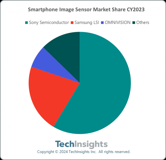 TechInsights：2023年智能手机图像传感器市场总收入超140亿美元