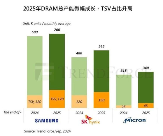 集邦咨询：HBM3e 12hi面临良率和验证挑战 2025年HBM是否过剩仍待观察