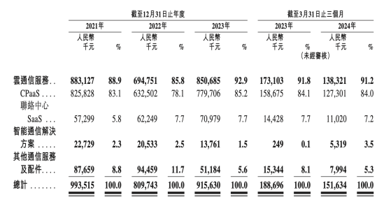 新股前瞻｜三冲北交所未果改道港交所，细分龙头讯众股份烦恼“重重”