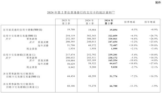 香港金管局：第二季末市面流通的信用卡总数为1989万张 同比上升0.9%