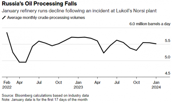 Norsi炼油厂发生事故 俄罗斯石油加工量进一步下降