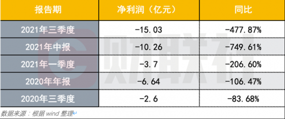 股价跌幅近90％ 、合伙人出走 水滴前路在何方？