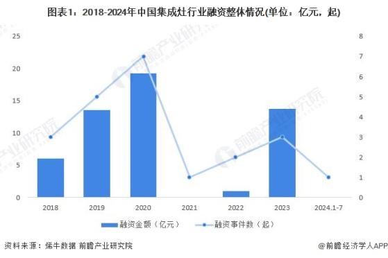 【投资视角】启示2024：中国集成灶行业投融资及兼并重组分析(附投融资汇总、产业基金和兼并重组等)