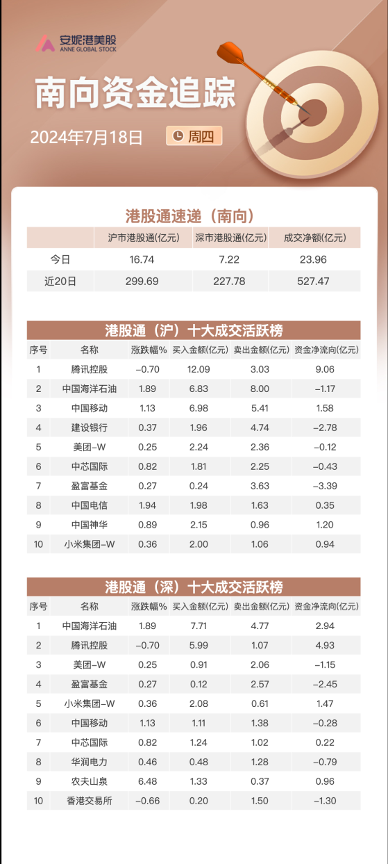 南向资金7月18日净流入约24亿：继续加仓腾讯和小米集团 减持港交所及美团