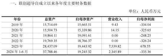 联创光电溢价近22倍收购亏损公司 标的资产去年应收账款占营收达八成