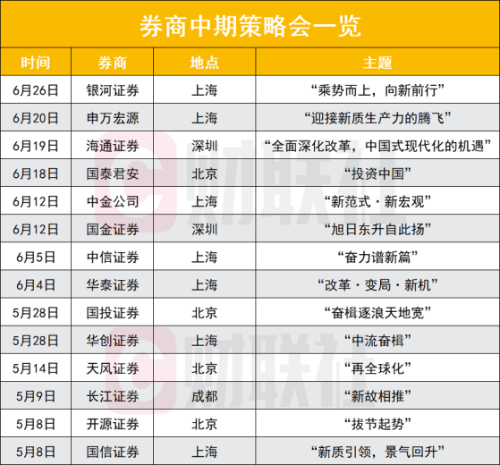 两头部券商一致看多，被津津乐道，6月还有4家头部策略会扎堆开，各将如何亮观点？