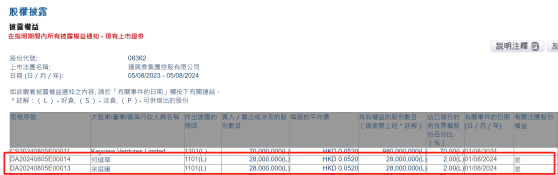 余庭曦增持运兴泰集团(08362)2800万股 每股作价0.052港元