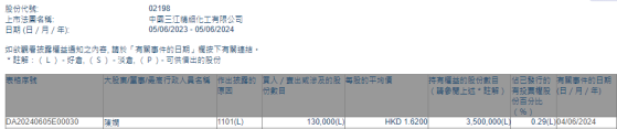 执行董事兼董事会秘书陈娴增持中国三江化工(02198)13万股 每股作价1.62港元