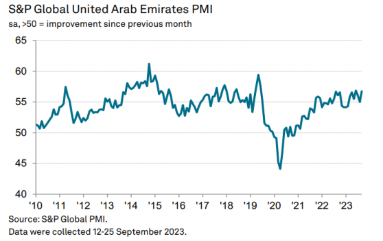 阿联酋9月PMI达56.7，非石油私营业务新订单增速达4年来新高