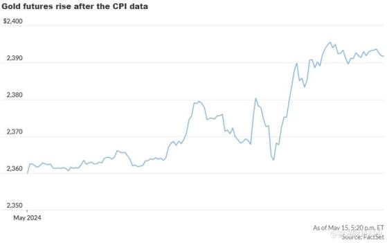 CPI刺激降息预期 白银、黄金期货齐齐飙升