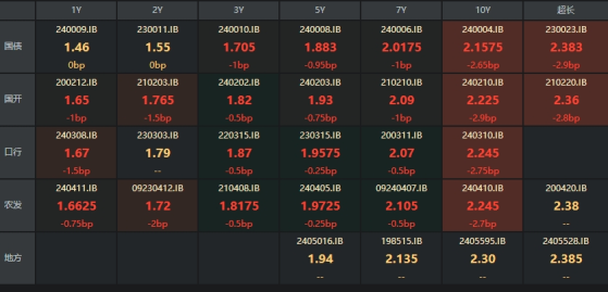 债市收盘|30年活跃券收益率已跌破2.4%，央行大额净投放2433.7亿