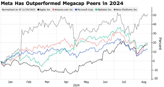 科技巨头的“AI货币化”叙事，市场更愿意相信Meta(META.US)