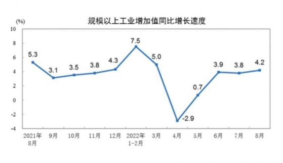 2022年8月份规模以上工业增加值增长4.2%