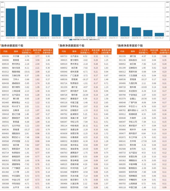 融券统计（6 月21 日~6 月27 日）