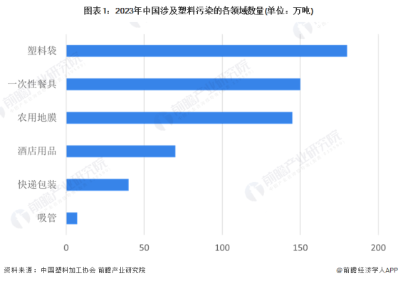 2024年中国可降解塑料市场分析：可降解塑料市场不断发展，但面临产能过剩与价格波动挑战