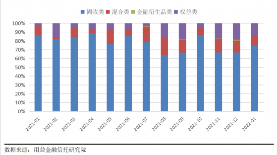 投向二级市场信托产品持续增加 1月标品信托成立规模逆势上涨 TOF成重要支撑