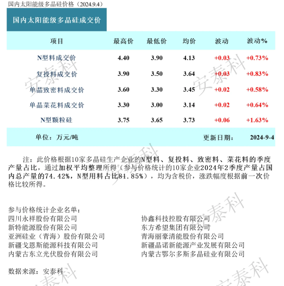 硅业分会：产量创阶段性新低 多晶硅价格再度小幅上涨