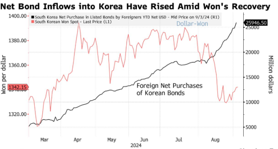 外资一日之内狂买10亿美元韩国债券，什么信号？