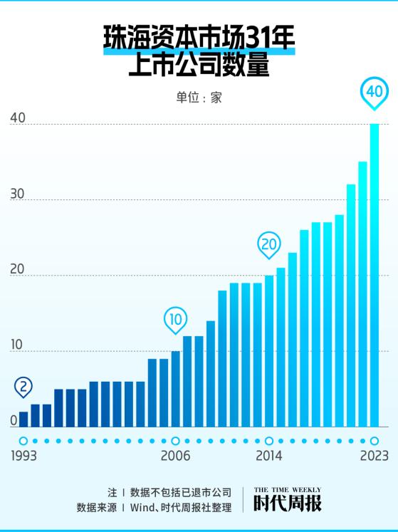 珠海A股资本地图：40家上市公司，市值近五千亿，创造超17万个工作岗位