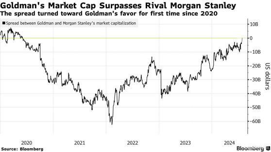 华尔街大行格局生变！高盛(GS.US)股价年内飙升31% 时隔四年市值反超大摩(MS.US)