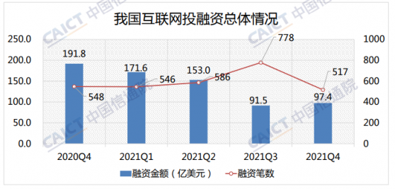 信通院：2021年四季度我国互联网投融资在低位徘徊 总金额同比减少49.2%