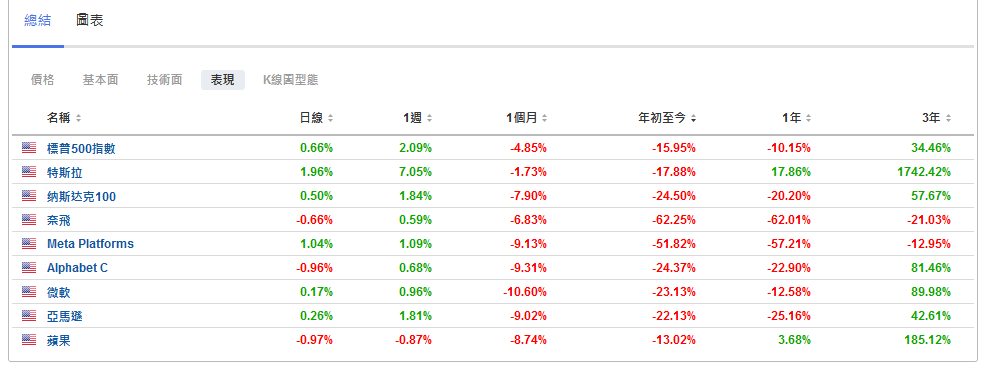 （大型科技股表现列表，来自Investing.com）