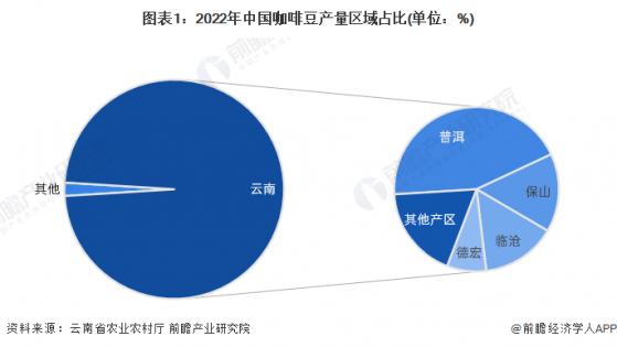 【行业深度】洞察2023：中国咖啡行业竞争格局及品牌矩阵(附市场份额、门店数量等)