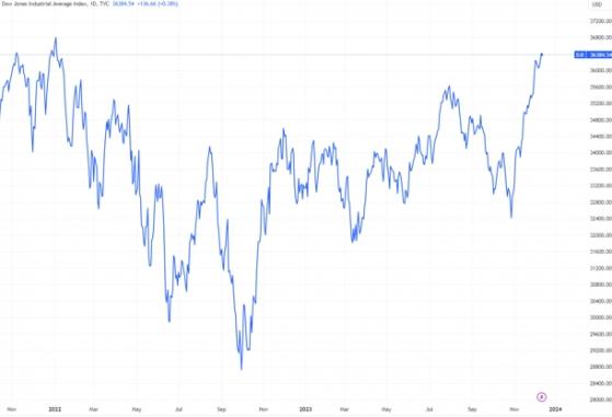 纽约联储短期通胀预期跌至两年半新低 市场乐观迎接美联储决议