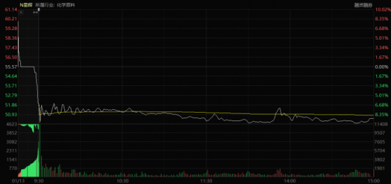 中一签亏损逾两千！星辉环材首日跌逾9%，1月A股破发率已超三成