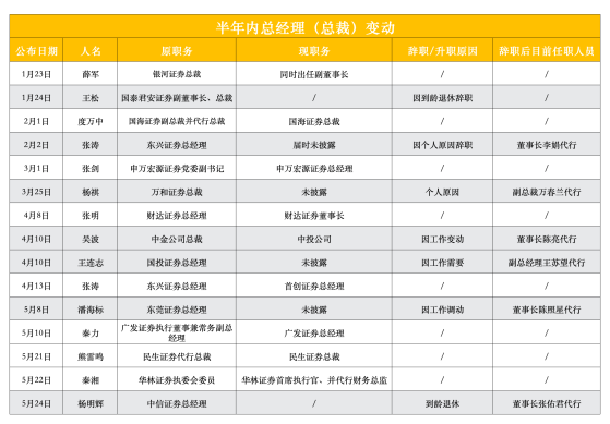 券商高管密集大变动！4家迎新任董事长，副总裁以上高管变动40位