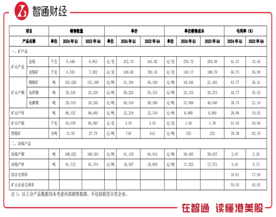 “铜和金”价格上升，紫金矿业（02899）长牛