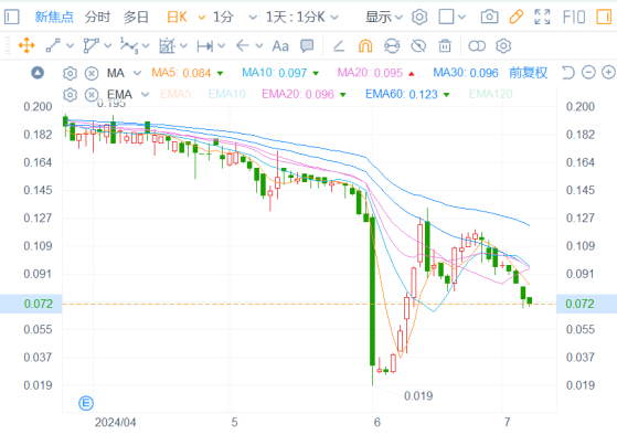 股价频坐“过山车”，5年累亏逾8亿的新焦点(00360)又陷主力“洗盘”游戏?