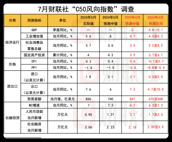 财联社C50风向指数调查：7月MLF或缩量续作 资金面跨季平稳 降准预期升温