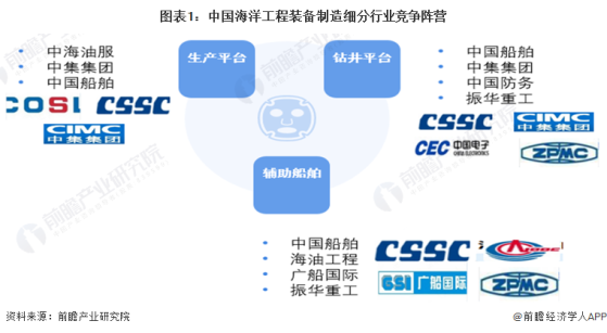 【行业深度】洞察2024：中国中国海洋工程装备制造行业竞争格局及市场份额(附市场集中度、企业竞争力评价等)