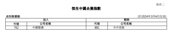 恒指季检结果公布：恒生指数成份股无变动 恒生中国企业指数调入中国联通（00762）剔除中升控股（00881）