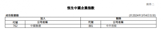 恒指季检结果公布：恒生指数成份股无变动  恒生中国企业指数调入中国联通（00762）剔除中升控股（00881）