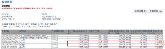 天工国际(00826)董事会主席朱小坤及CEO朱泽峰分别增持公司100万股 涉资333.62万港元